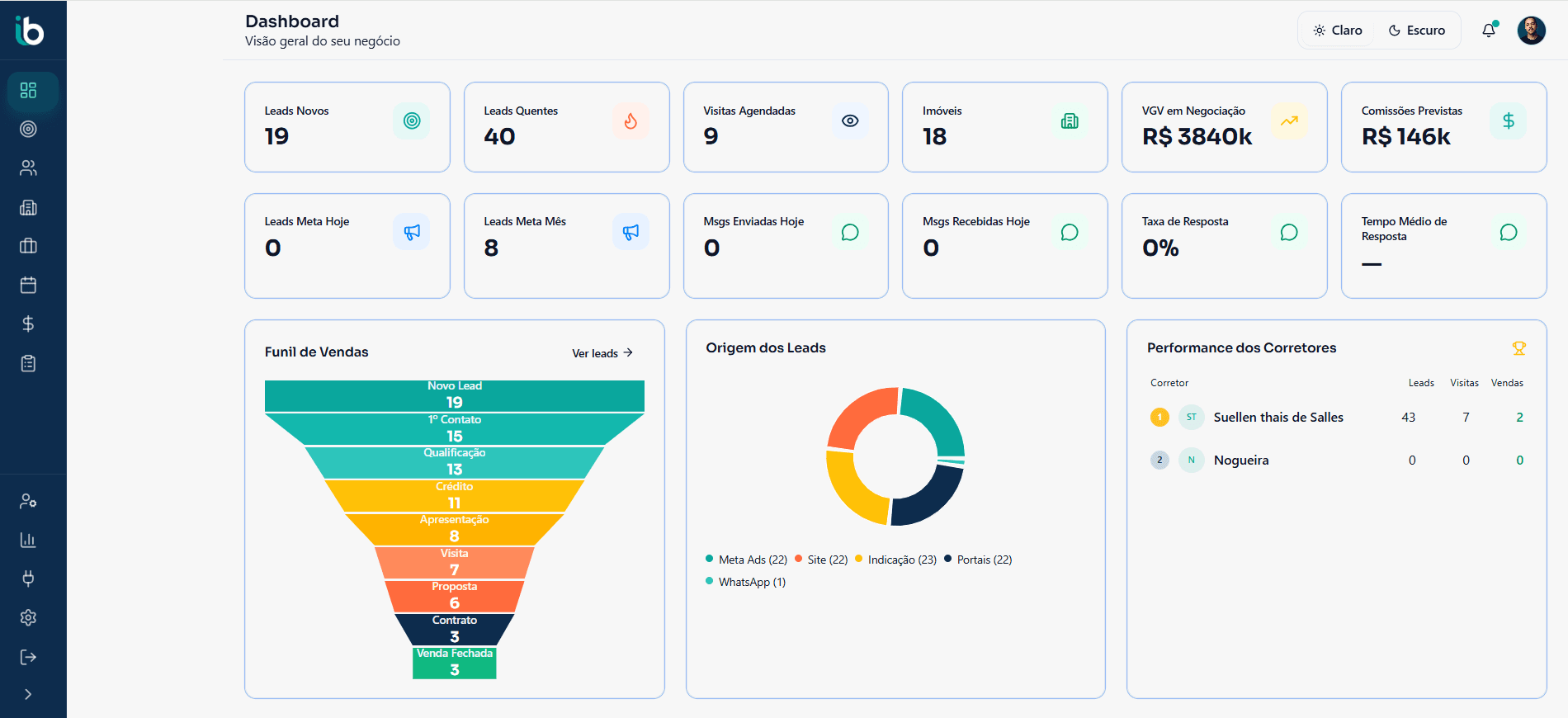 Dashboard real do Imobit com funil de vendas, origem dos leads e performance dos corretores